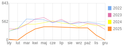 Wykres roczny blog rowerowy jotwu.bikestats.pl